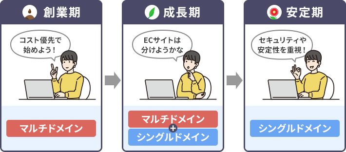 ホームページの成長に合わせて段階的に運用方法を変える