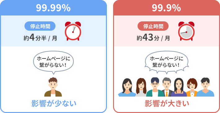 サーバー稼働率99.99%と99.9%の違い