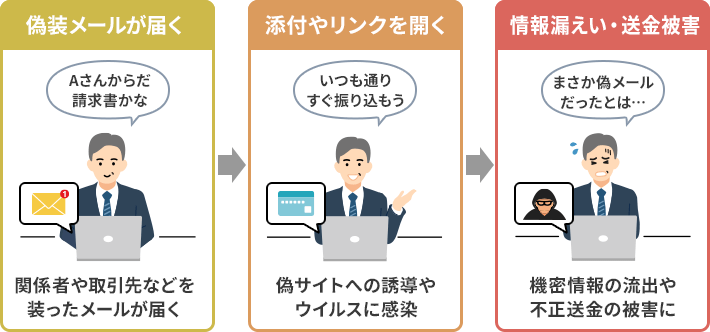 フィッシングメールの説明