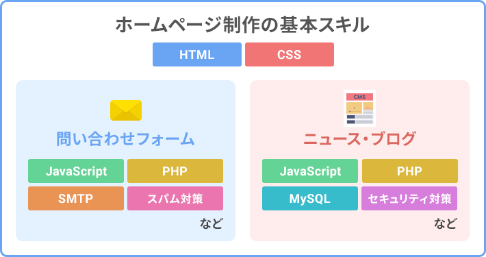 問い合わせフォームやニュース・ブログ機能を実装するときに必要なスキル