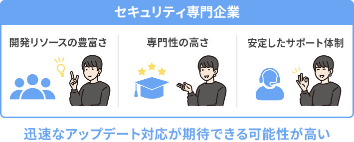 セキュリティ専門企業なら迅速なアップデート対応が期待できる可能性が高い