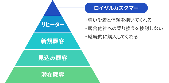 ロイヤルカスタマーの説明（ピラミッド図）