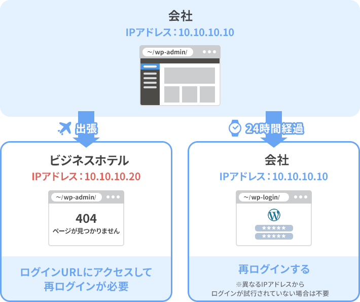 管理画面アクセス制限の説明（再ログインが必要なケース）