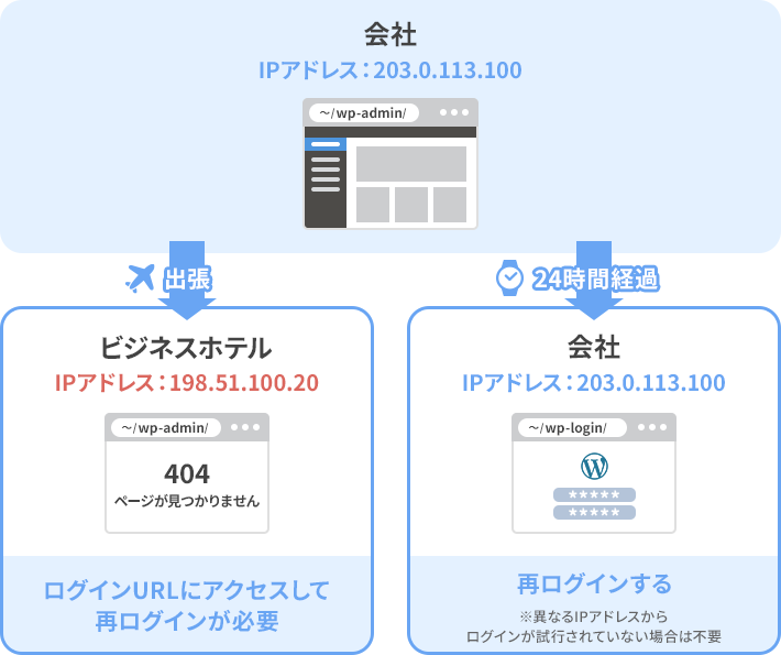 管理画面アクセス制限の説明(再ログインが必要なケース)