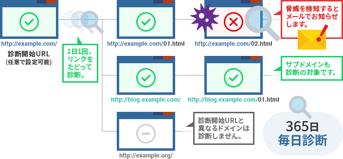 Web改ざん検知