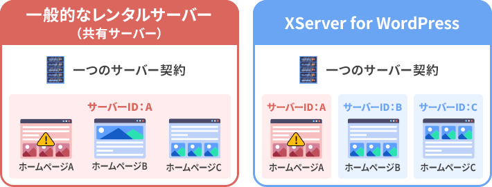 一般的なレンタルサーバーとXServer for WordPressの違い