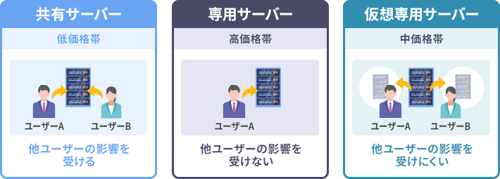 共有サーバー、専用サーバー、仮想専用サーバーの違い