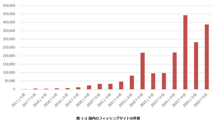 国内のフィッシングサイトの件数