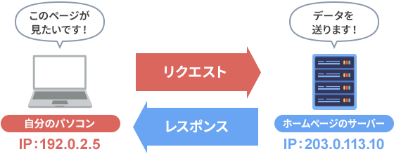 リクエストとレスポンス