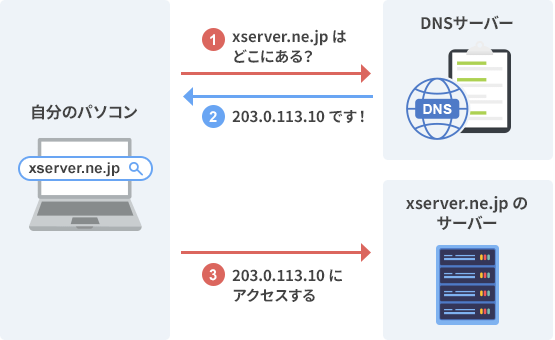 IPアドレスとドメインの関係性
