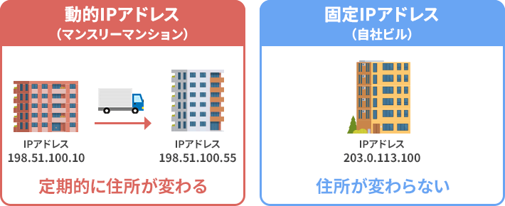 動的IPアドレスは定期的に住所が変わるが、固定IPアドレスは住所が変わらない