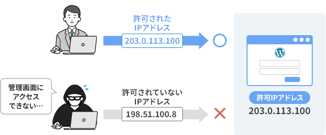 許可されたIPアドレス以外は管理画面にアクセスできない