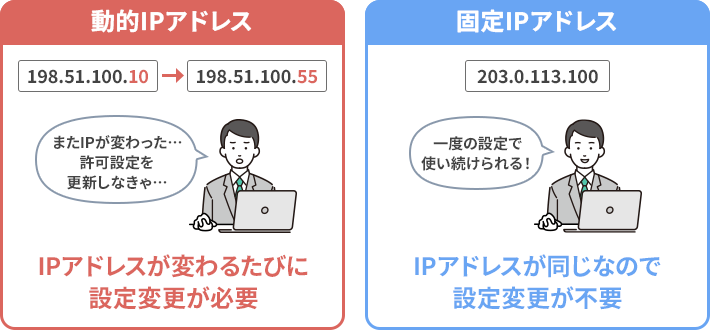 動的IPアドレスは番号が変わるたびに設定変更が必要だが、固定IPアドレスは番号が同じなので設定変更が不要