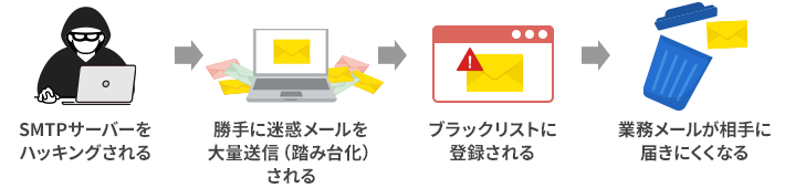 SMTPサーバーをハッキングされると、結果的に自社の業務メールが相手に届かないことにつながる