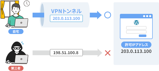 VPNによるアクセスの例