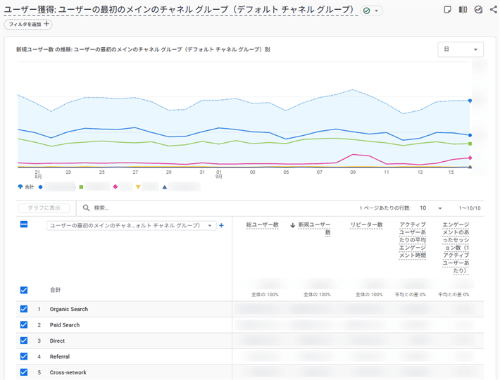 Googleアナリティクス - 集客概要レポート