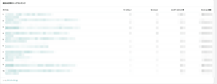 画像:Site Kit連携で確認できるアナリティクスの情報2