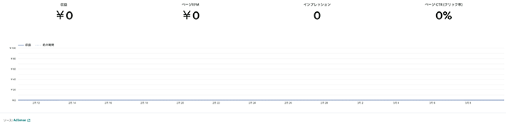 画像:Site Kit連携で確認できるアドセンスの情報
