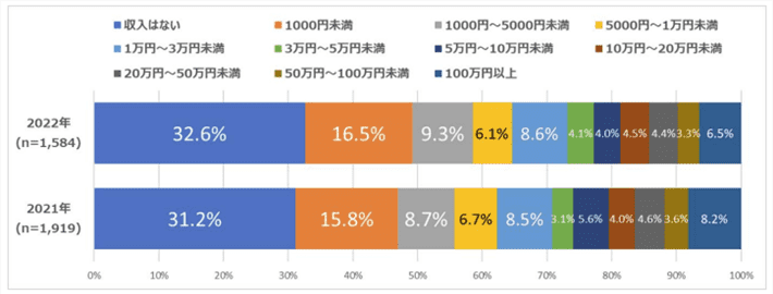ひと月のアフィリエイト収入(アフィリエイト・プログラムに関する意識調査 2022年)