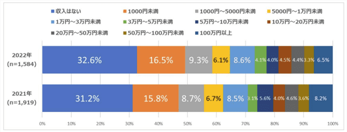 ひと月のアフィリエイト収入（アフィリエイト・プログラムに関する意識調査 2022年）