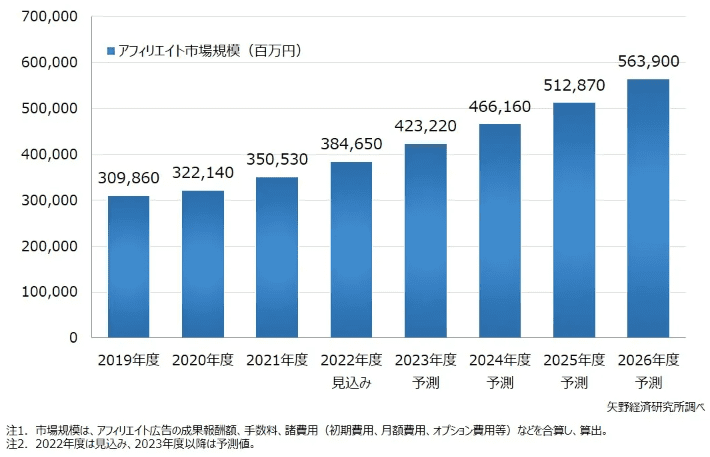 国内アフィリエイト市場規模推移と予測の図（2022年）｜矢野経済研究所