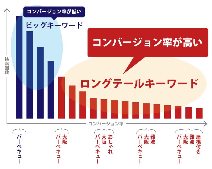 ロングテールキーワードとは