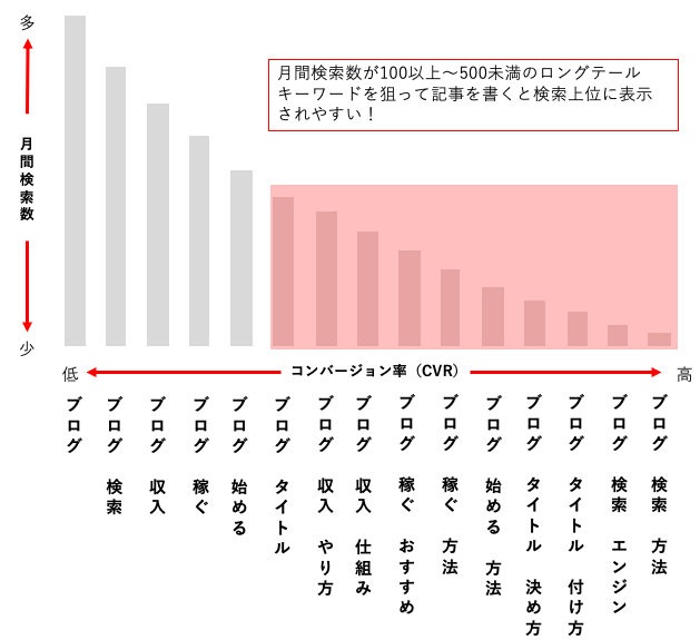 画像：ロングテールキーワードを理解する