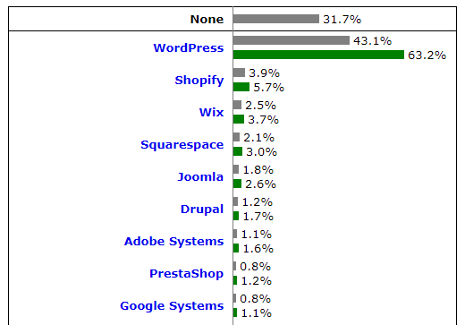 CMSを利用しているWebサイトの6割以上がWordPress