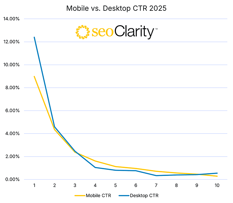 画像：seoClarityによる順位別・デバイス別クリック率