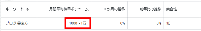 ブログ書き方の月間平均検索ボリューム