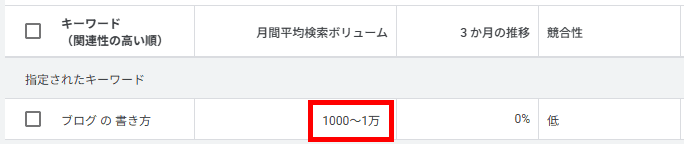 ブログ書き方の月間平均検索ボリューム