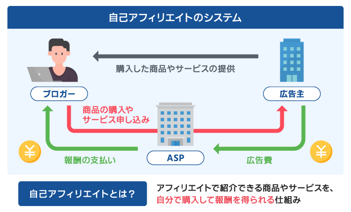 自己アフィリエイト（セルフバック）とは？