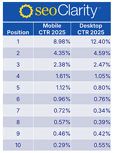seoClarityによる順位別の平均クリック率