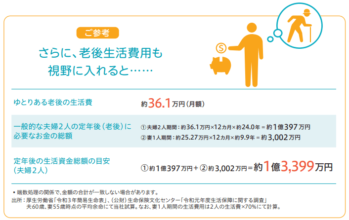 老後の生活費用（引用：考えてみよう！これからのマネープラン｜三井住友信託銀行）