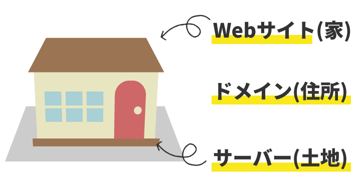 Webサイト、ドメイン、サーバーの説明