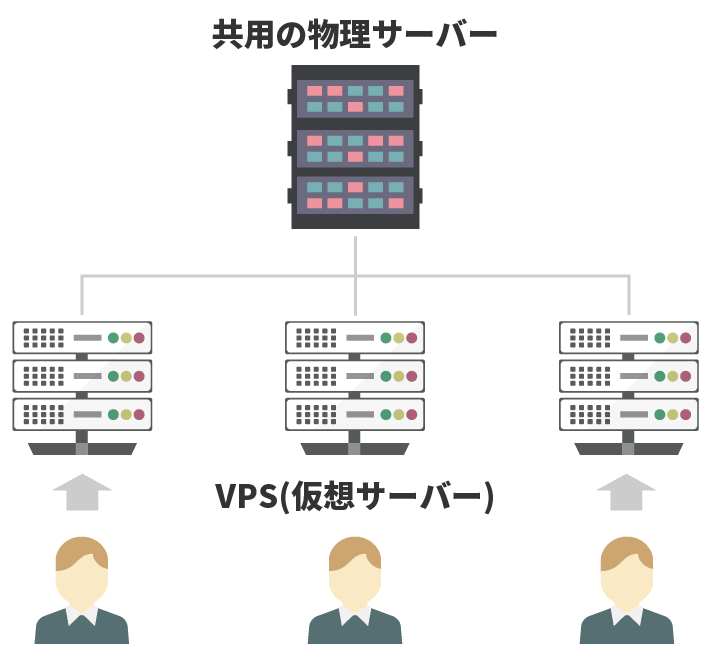 VPS（仮想専用サーバー）