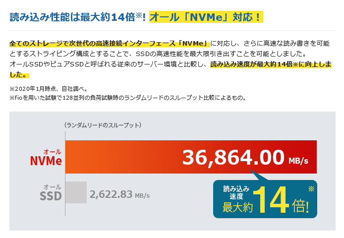 画像：エックスサーバーの表示スピード