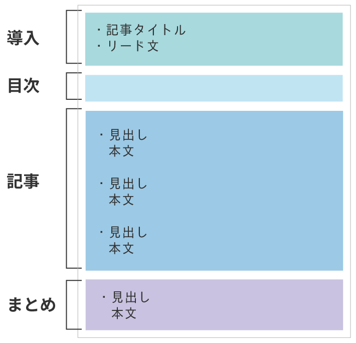 ブログを書く場合、一般的には以下の3つの構成で書きます