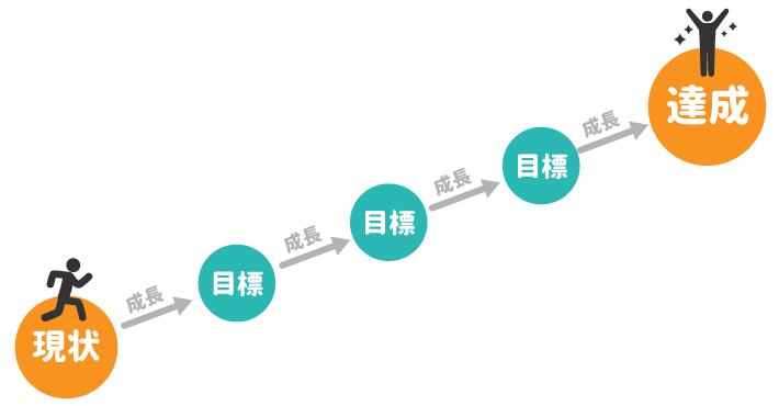 ブログ運営の目的と目標を明確にする