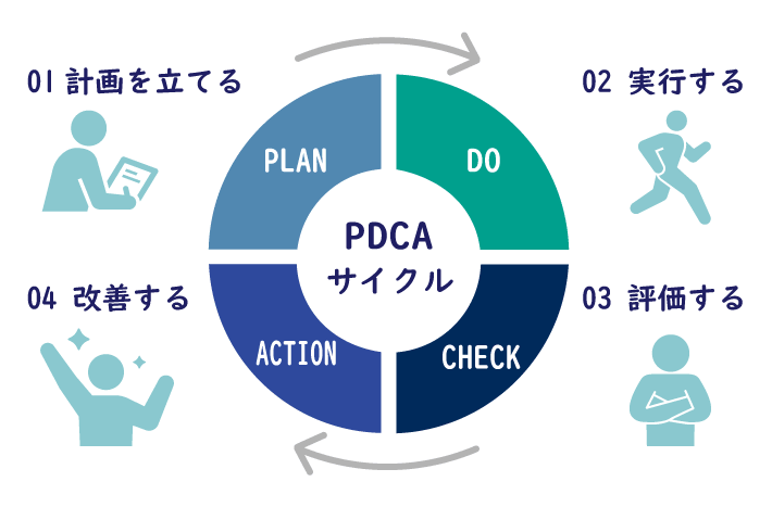 PDCAサイクルで改善する