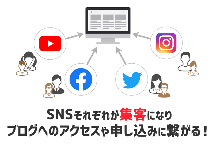 画像：ブログのマネタイズはSNSとのかけ合わせがおすすめ