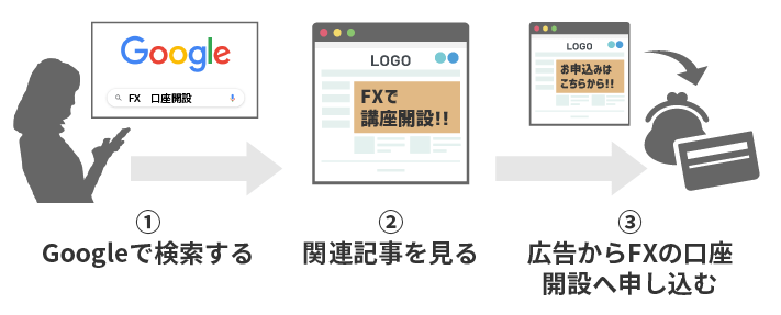 画像：アフィリエイトで稼ぐ基本の流れ