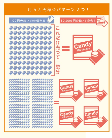 画像：月5万円稼ぐパターン