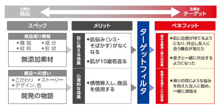 画像：スペックとベネフィットの違い