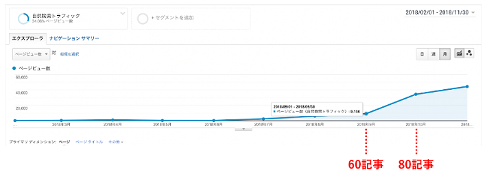 画像：記事数とアクセス数の関係性