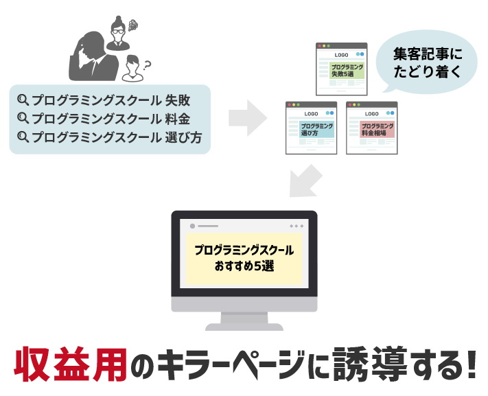 画像：集客記事から収益記事へと誘導するイメージ