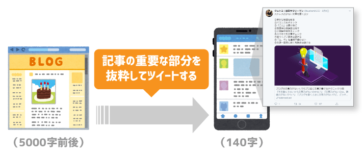 画像：ブログの内容を140字で発信すればいい