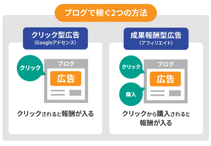 ブログで稼ぐ方法は「クリック型広告」と「成果報酬型広告」の2種類