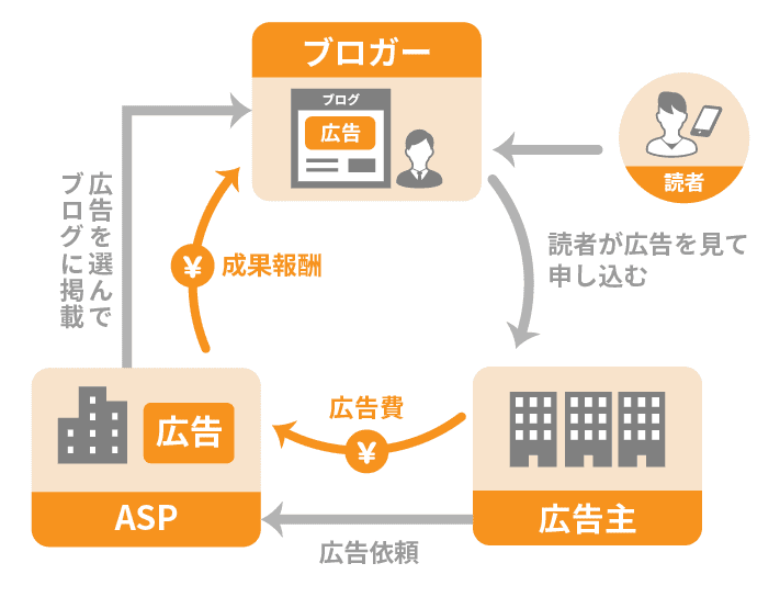 完全初心者向け】アフィリエイトとは？仕組み・始め方・やり方を図解で解説 | 初心者のためのブログ始め方講座