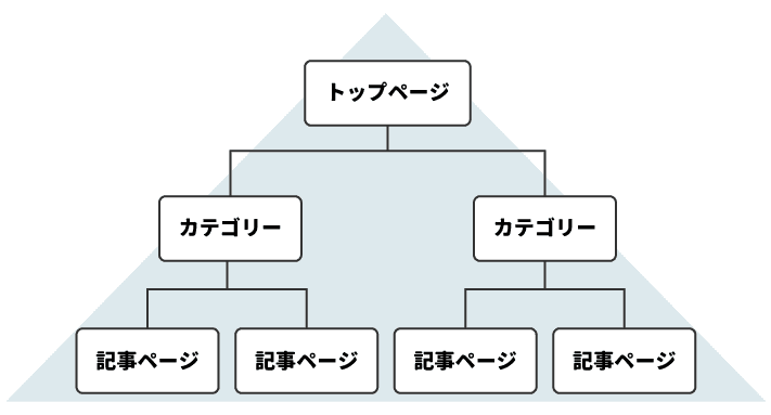 画像：一般的なWebサイトの構造